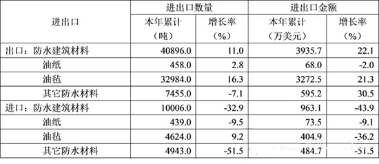 2015年1-11月防水行业的经济分析
