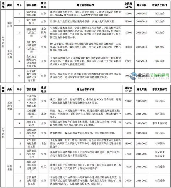 ����������ʮ���塱�滮����12��ҵVOCs�����ص���Ŀ