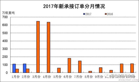2017年1~2月船舶工业经济运行情况