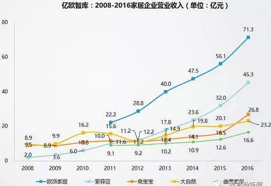 2008-2016家居企业营业收入(单位:亿元)